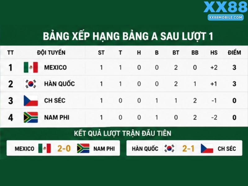 Tổng Quan Cục Diện Bảng A
